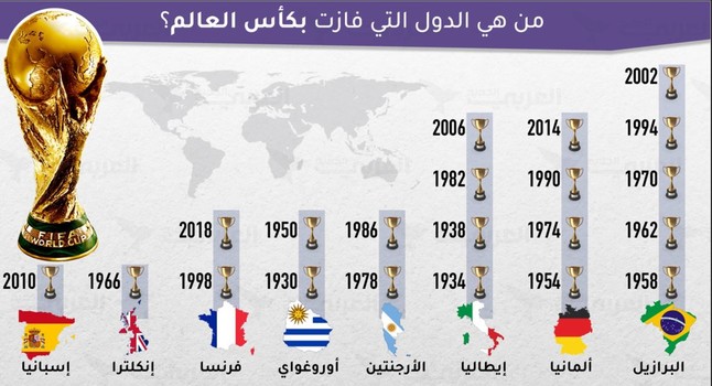 نبذة عن المنتخبات التي فازت بكاس العالم لكرة القدم