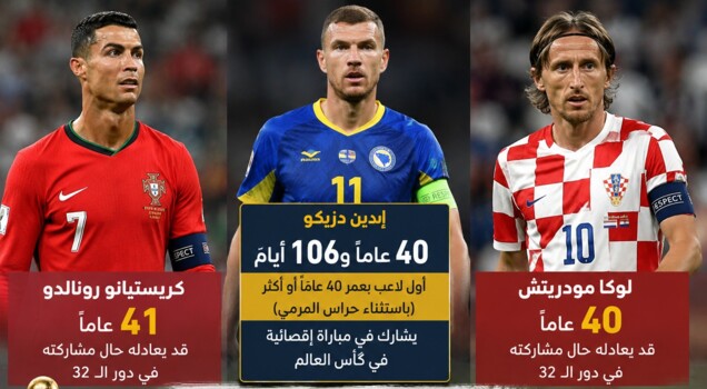 رقم دزيكو القياسي في المونديال مهدد من رونالدو ومودريتش
