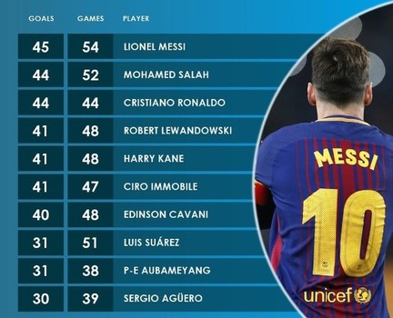 رسميا : ميسي يتفوق على محمد صلاح وكريستيانو رونالدو