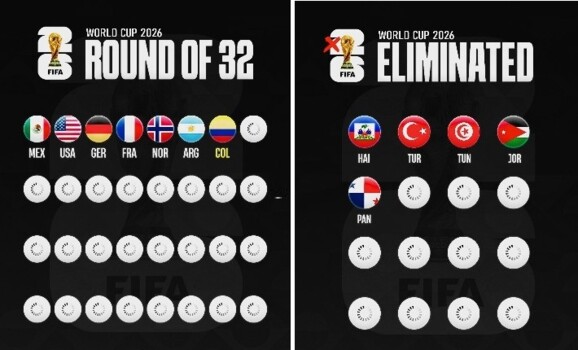 اليكم المنتخبات المتأهلة لدور الـ 32 والتي ودعت بعد نهاية الجولة الثانية من كأس العالم 2026
