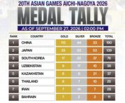 البحرين ترفع حصيلتها إلى 7 ذهبيات في آسياد 2026 والصين تحلق في الصدارة