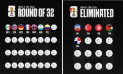 اليكم المنتخبات المتأهلة لدور الـ 32 والتي ودعت بعد نهاية الجولة الثانية من كأس العالم 2026
