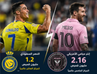 تأثير "رونالدو وميسي".. قميصا النصر وإنتر ميامي يزاحمان عمالقة أوروبا عالمياً